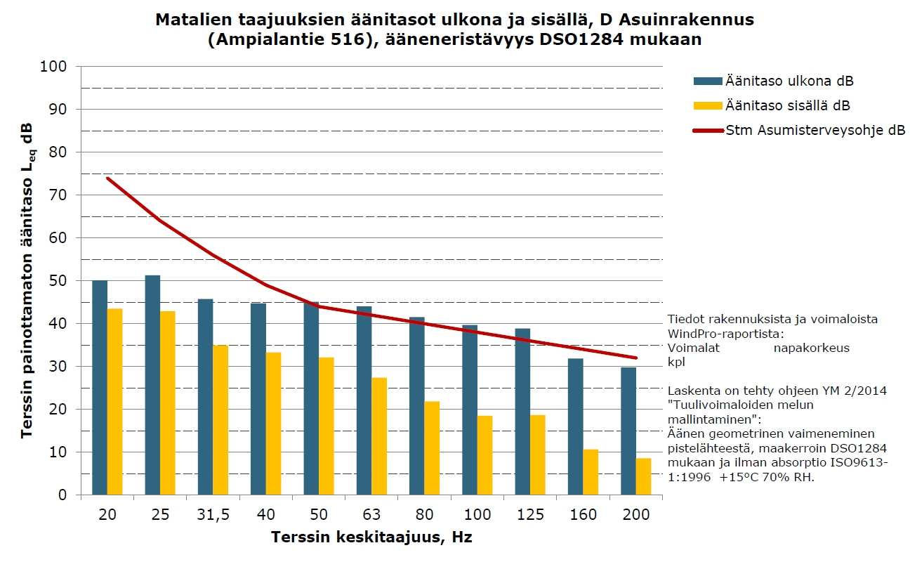 FCG SUUNNITTELU JA TEKNIIKKA OY 23..2015 Melu- ja varjostusmallinnukset V12 x 4 x HH137 10 (15) Kuva 5.