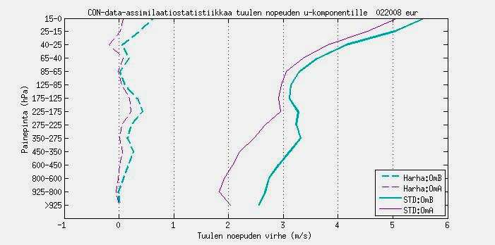 tilastot tuulen nopeuden u-komponentille sekä CON- että RAD_ALL-assimilaatioille.