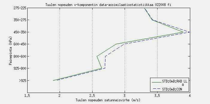 Kuva 12. Ennakkokentän tuulen nopeuden v-komponentin satunnaisvirhe CON-(sininen katkoviiva) ja RAD_ALL-(vihreä yhtenäinen viiva)assimilaatioille helmikuussa 2008 korkeuden funktiona sca-alueella.