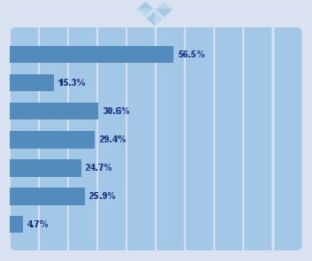 Minkä seuraavista yleisen elinkeinopolitiikan tavoitteista koet erityisesti tukevan yrityksesi toimintamahdollisuuksia Tampereen kaupunkiseudulla? Voit valita useamman vaihtoehdon. 1.