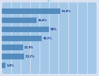 Mitkä seuraavista kohdennetun elinkeinopolitiikan toimista koet tukevan yrityksesi toimintamahdollisuuksia Tampereen kaupunkiseudulla? Voit valitan yhden tai useamman vaihtoehdon. 1.