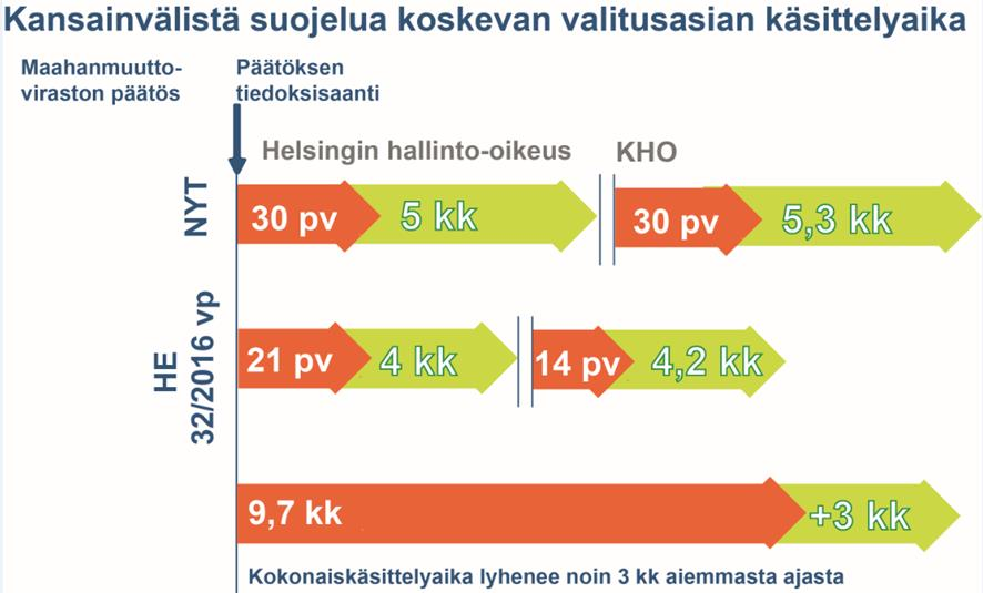 5(13) Valitusaikojen lyhentämiset ovat näin ollen merkityksellisiä ja vaikuttavia myös itsessään.