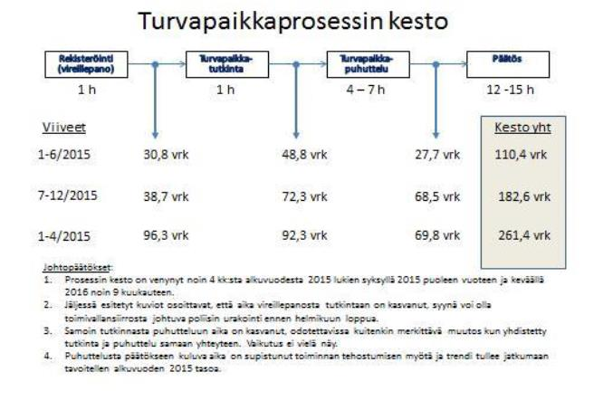 6(13) Koko prosessi Turvapaikkahakemuksen käsittely- ja päätöksentekoprosessiin Maahanmuuttovirastossa kuluu noin yhdeksän kuukautta.