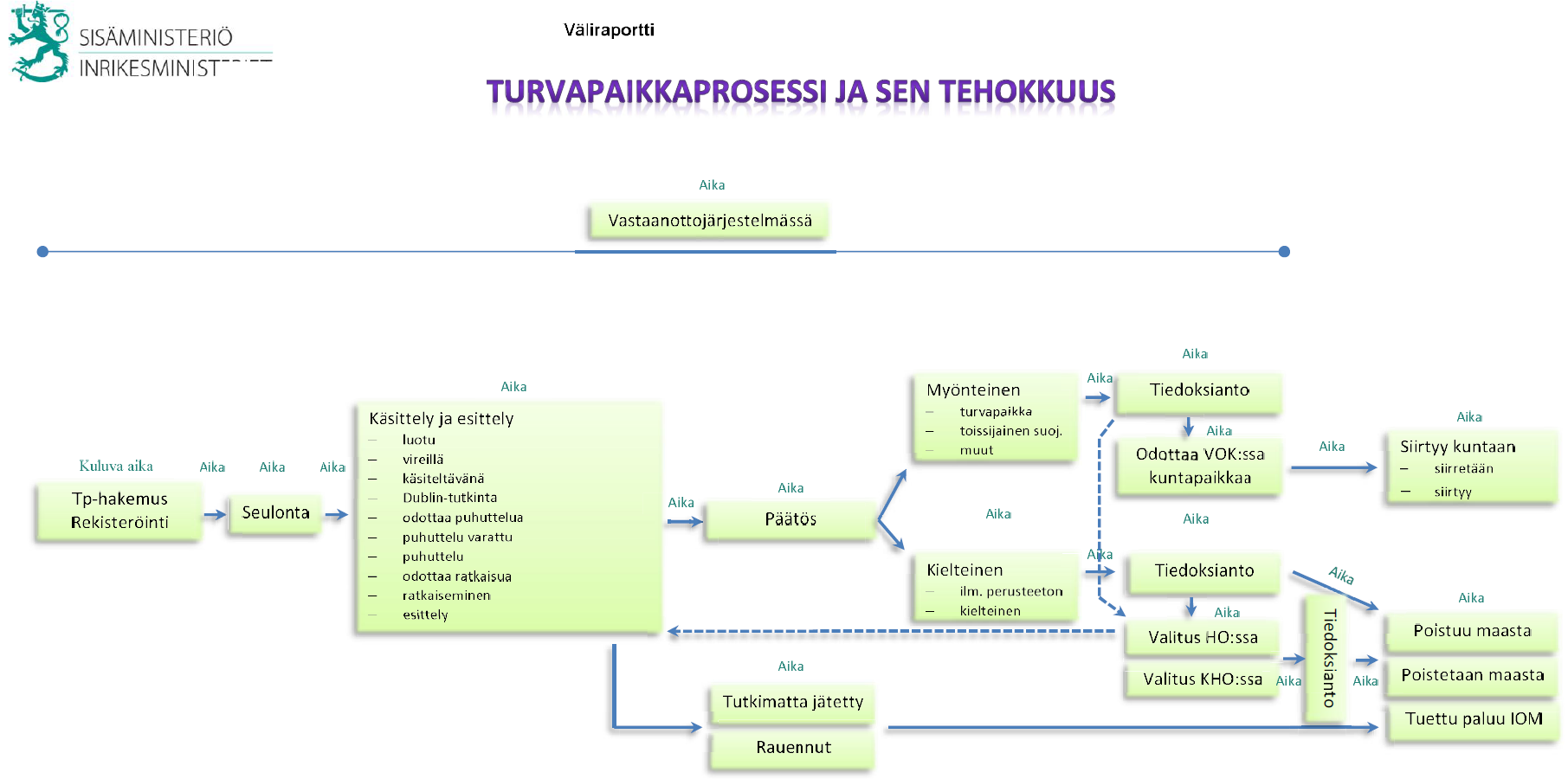 7(13) tarkastella irrallaan turvapaikkaprosessin kokonaisuudesta vaan osana sitä. Oikeusministeriö ei pidä tarpeellisena muuttaa lakiesitystä puheena olevilta osin.