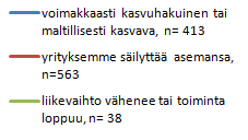 DIGITALISAATION HAASTEET, KASVUHALUKKUUS Arvioi asteikolla 1-5 digitalisoitumisen haasteita ja pullonkauloja oman yrityksesi liiketoiminnan kannalta.