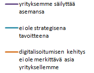 DIGITALISAATION HAASTEET, VASTAAJAPROFIILI Arvioi asteikolla 1-5 digitalisoitumisen haasteita ja pullonkauloja oman yrityksesi liiketoiminnan kannalta.