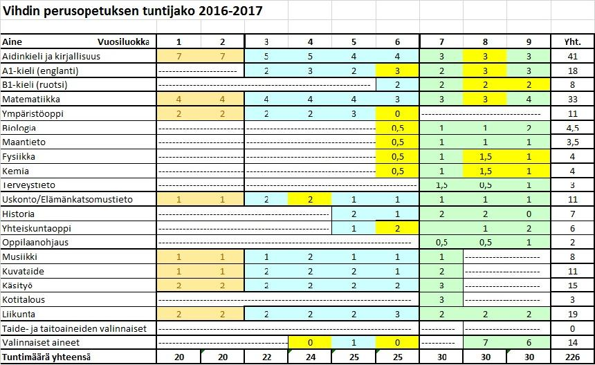 Valtioneuvoston asetuksessa säädetyt tavoitteet ohjaavat tarkastelemaan opetusta kokonaisuutena, joka rakentaa tässä ajassa tarvittavaa yleissivistystä ja luo pohjaa elinikäiselle oppimiselle