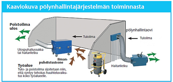 20 Kuva 4. Periaatekuva pölynhallintajärjestelmästä (www.rakennuskone.fi). 3.