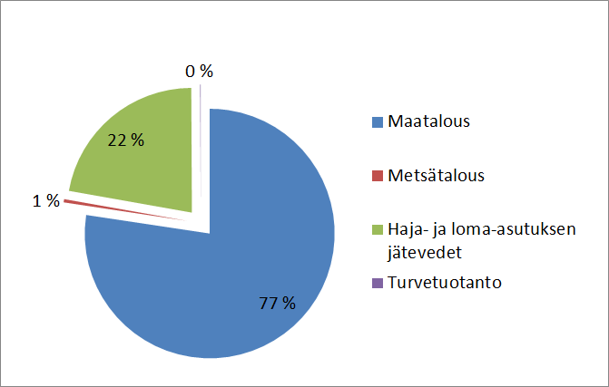 Kuva 13. Saavuttavan kuormitusaleneman (13 400 kg, 47 %) jakautuminen sektoreittain, kun kaikki toimenpiteet toteutetaan kustannustehokkuusjärjestyksessä ja maksimilaajuudessaan. 4.1.3 Toimenpideohjelman (TPO) mukainen toimenpideyhdistelmä Vanajanselän alueella ei ole tehty tarkennettua vesienhoidon suunnitelmaa, jossa olisi toimenpideyhdistelmä mukana.