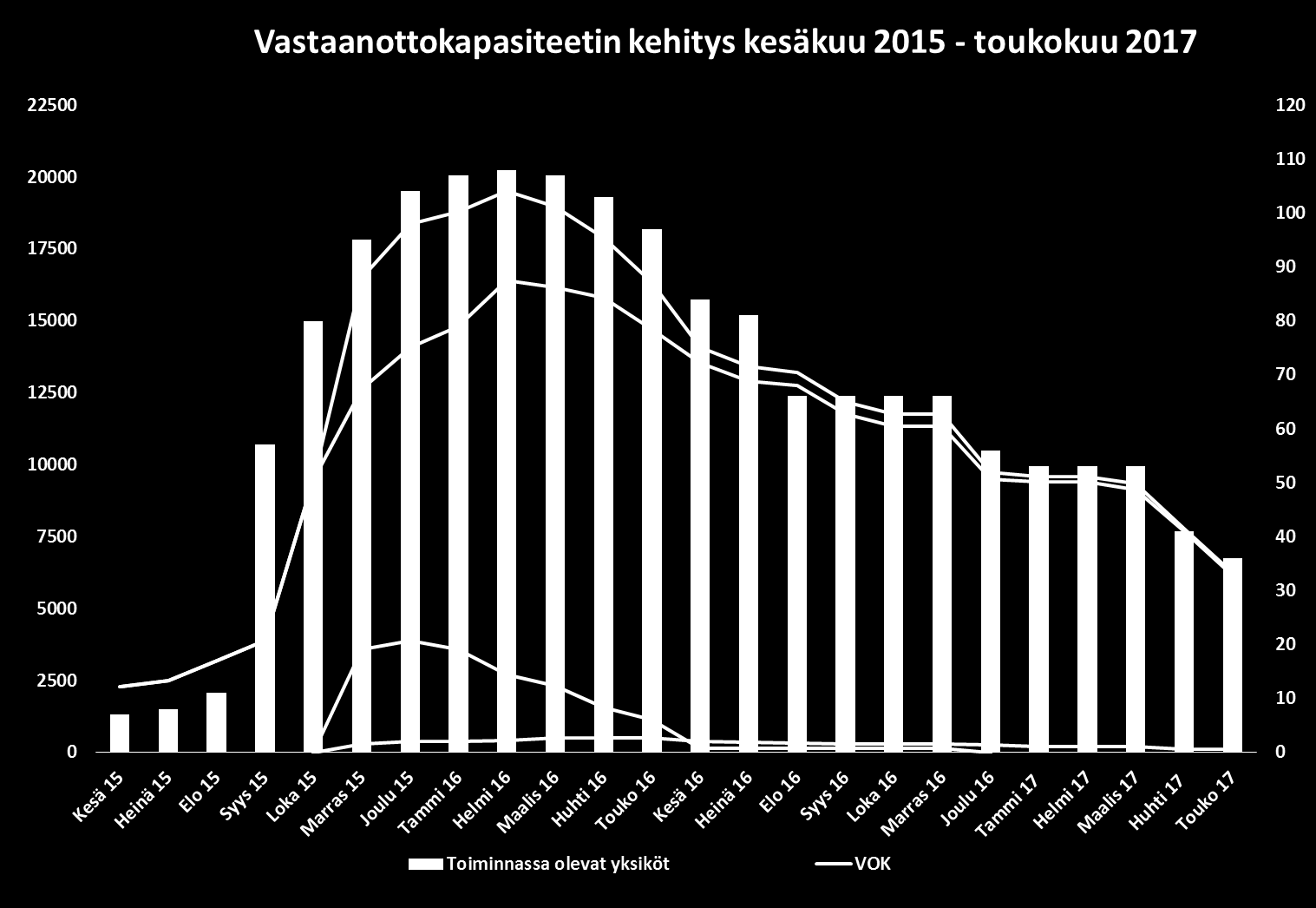 Turvapaikanhakijoiden vastaanoton valtakunnallinen operaatio Kokonaiskapasiteetti