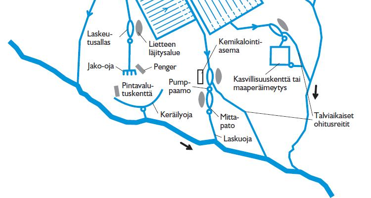 19 Viisi ensimmäistä menetelmää ovat viranomaisten määrittelemiä ns. perustason menetelmiä, jotka on rakennettava jokaiselle tuotantoalueelle.