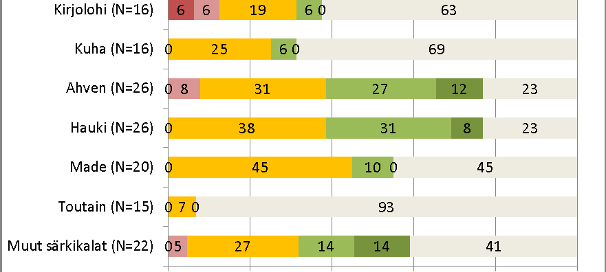 49 Kuva 68. Kalalajien runsaudessa tapahtuneet muutokset kalastuskyselyn perusteella.