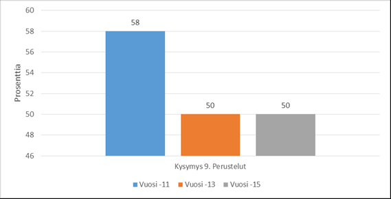 45 prosenttia ja meidän tutkimuksessamme 59 prosenttia. Tuloksia on vertailtu kuviossa 23. Kuvio 23. Erittäin tyytyväiset ensihoitajien vuorovaikutukseen vuonna 2011 (n=82), 2013 (n=44), 2015 (n=22).