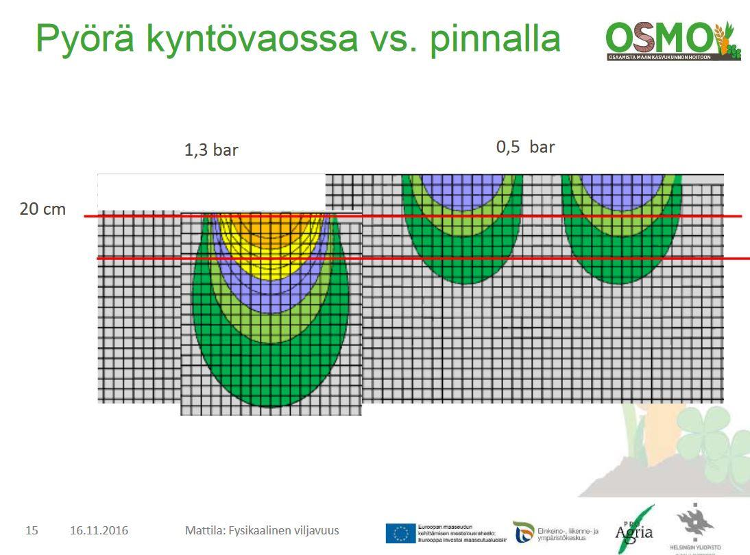 Kynnössä vakopyörä tiivistää syvältä - mitä isompi