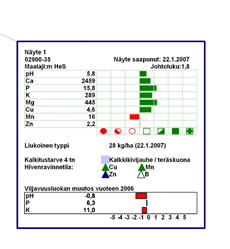 Viljelysuunnittelu Yleensä tiedossa ja kunnossa pääravinteet fosfori, kalium, kalsium ph Pellolle levitettävä sontamäärä Entäpä?