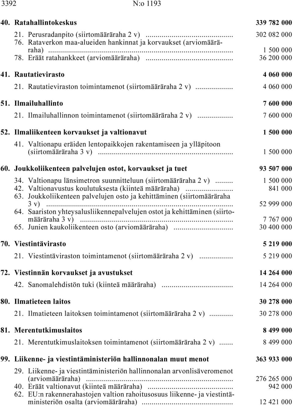 Ilmailuhallinnon toimintamenot (siirtomääräraha 2 v) i... 7 600 000 52. Ilmaliikenteen korvaukset ja valtionavut i 1500000 41.