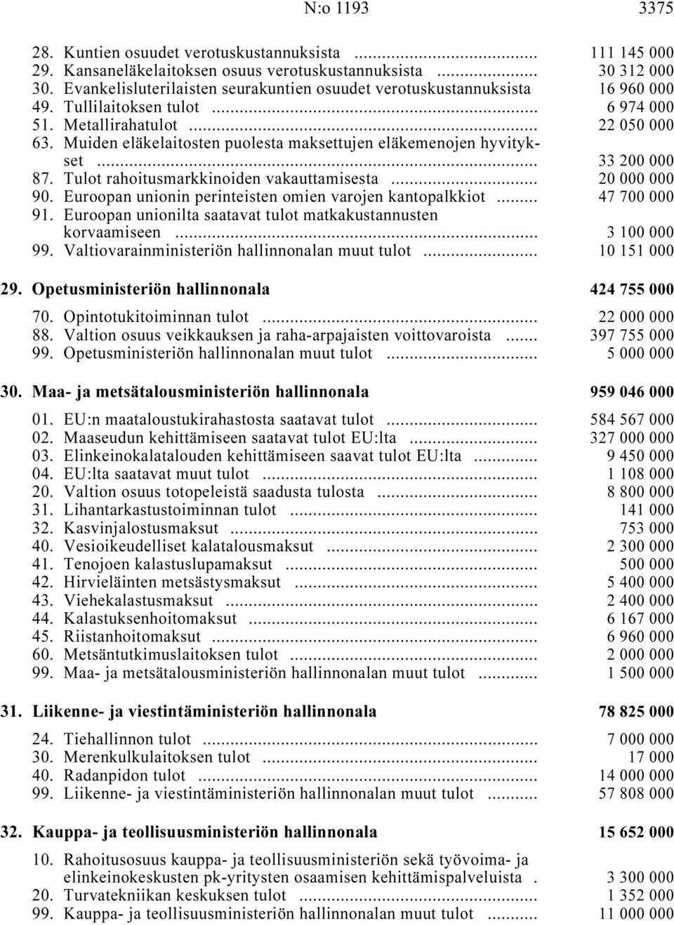 Muiden eläkelaitosten puolesta maksettujen eläkemenojen hyvitykset i... 33 200 000 87. Tulot rahoitusmarkkinoiden vakauttamisesta i... 20 000 000 90.