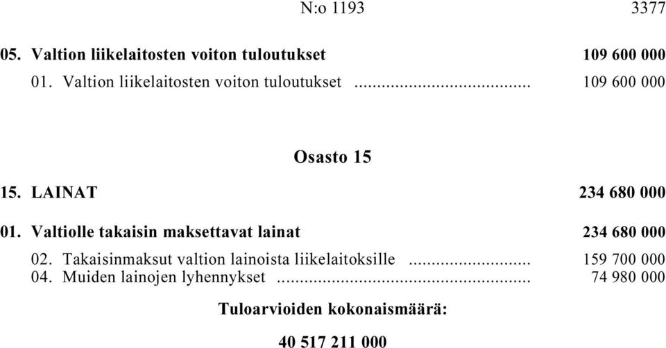 Valtiolle takaisin maksettavat lainat i 234 680 000 02.