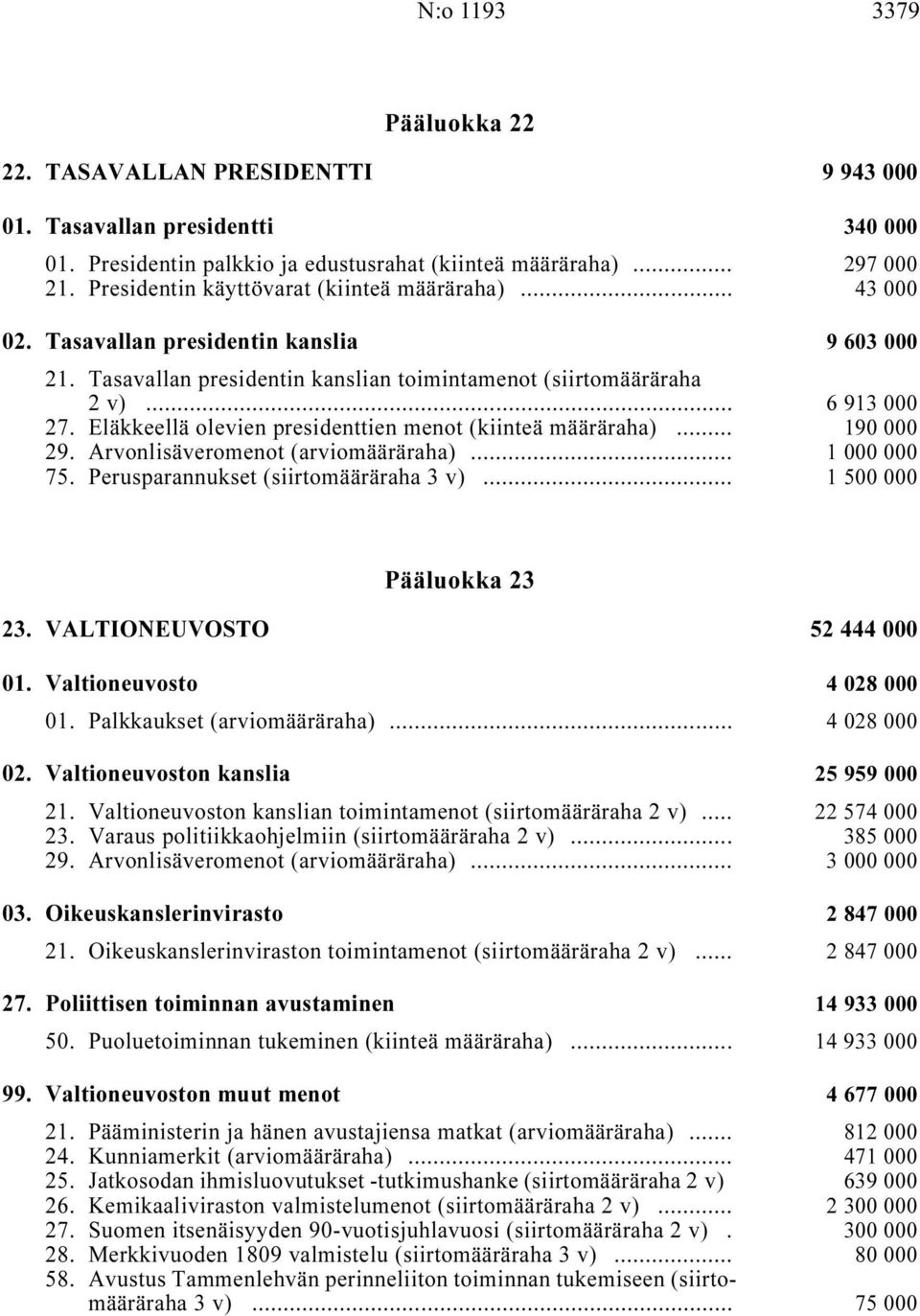 Eläkkeellä olevien presidenttien menot (kiinteä määräraha) i... 190 000 29. Arvonlisäveromenot (arviomääräraha) i... 1000000 75. Perusparannukset (siirtomääräraha 3 v) i... 1500000 Pääluokka 23 23.