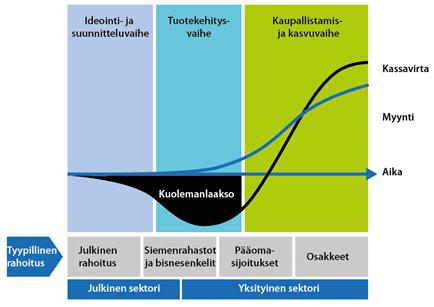 Uusien cleantech-yritysten vaiheet, rahoituslähteet