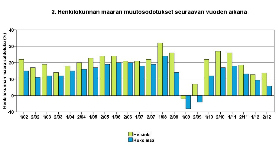 3 YRITYKSET JA TYÖLLISYYS Työllisten määrä oli Tilastokeskuksen työvoimatiedustelun [2] mukaan koko maassa kesäkuussa 2012, 2 581 000 henkeä.