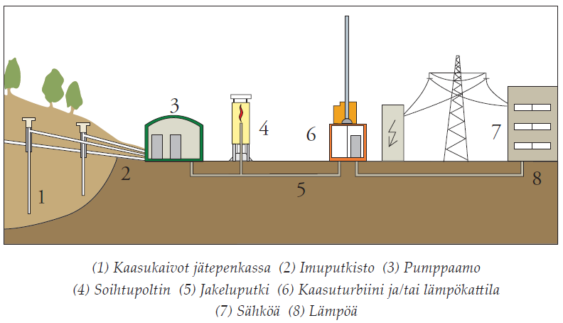 10 dyntämistapa on lämmöntuotanto, lisäksi 12 laitoksella kaasua hyödynnettiin yhdistetyssä lämmön- ja sähköntuotannossa. Joillain kaatopaikkalaitoksilla biokaasu poltetaan soihtupolttimessa.
