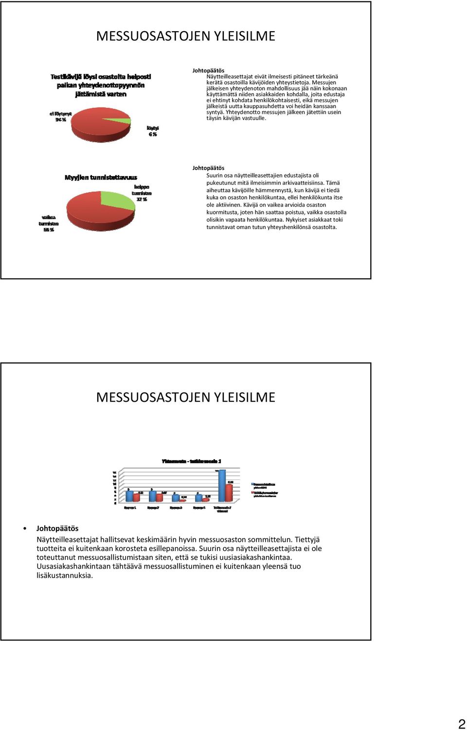 kauppasuhdetta voi heidän kanssaan syntyä. Yhteydenotto messujen jälkeen jätettiin usein täysin kävijän vastuulle.
