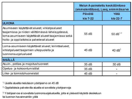 10 Oittiin on laadittu rautatien ja kantatien osalta melu ja tärinäselvitys (2014), joka kattaa suunnittelun kohteena olevan alueen.