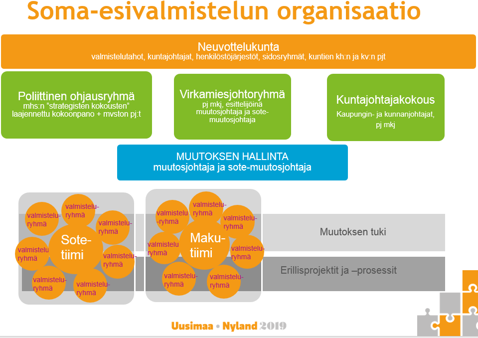 2.2 Esivalmistelun organisoituminen ja ohjausrakenne Uudenmaan maakuntahallitus on kokouksessaan 24.10.20106 140 päättänyt esivalmistelun organisoitumisesta ja ohjausorganisaatiosta.