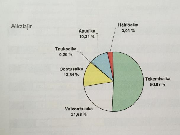 9 2.1 Työnmittausmenetelmät Työnmittausmenetelmiä ovat havainnointitutkimus, normaaliaika- ja ajankäyttötutkimus, liikeaikatutkimus, aikalaskelmat sekä jatkuva ajankäyttötutkimus.