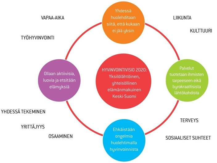 VISIONA YKSILÖLÄHTÖINEN, YHTEISÖLLINEN JA ELÄMÄNMAKUINEN KESKI-SUOMI Hyvinvointi on keskeinen kilpailukykytekijä Hyvinvointi on kokonaisvaltainen ilmiö Jokaisen on kannettava myös itse osavastuunsa