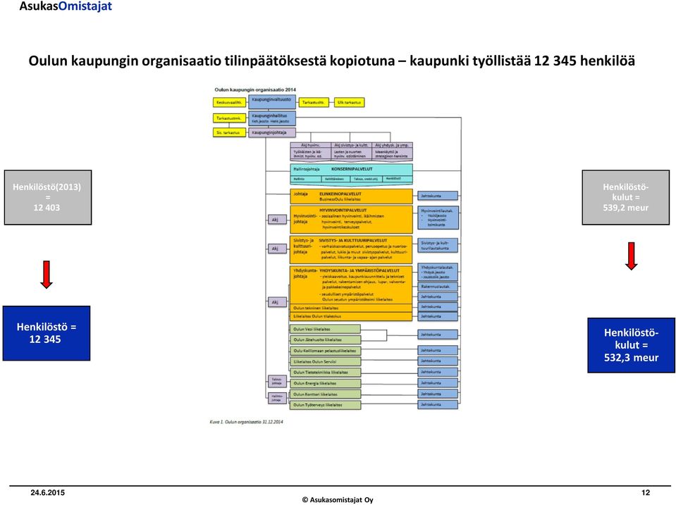 Henkilöstö(2013) = 12 403 Henkilöstökulut = 539,2