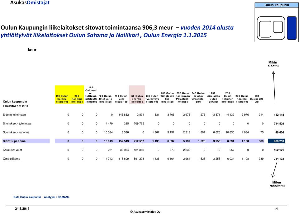 1.2015 keur Mihin sidottu Oulun kaupungin liikelaitokset 2014 140 Oulun Satama liike laitos 290 Nallikari liikelait os 2 92 Oulunsal on Kult tuuri- Instituutti liike lait os 12 0 Oulun Jätehuolto