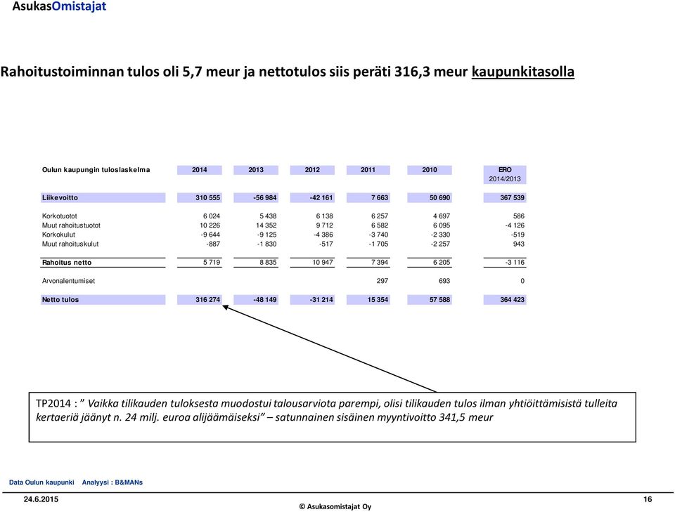 -1 705-2 257 943 Rahoitus netto 5 719 8 835 10 947 7 394 6 205-3 116 Arvonalentumiset 297 693 0 Netto tulos 316 274-48 149-31 214 15 354 57 588 364 423 TP2014 : Vaikka tilikauden tuloksesta muodostui