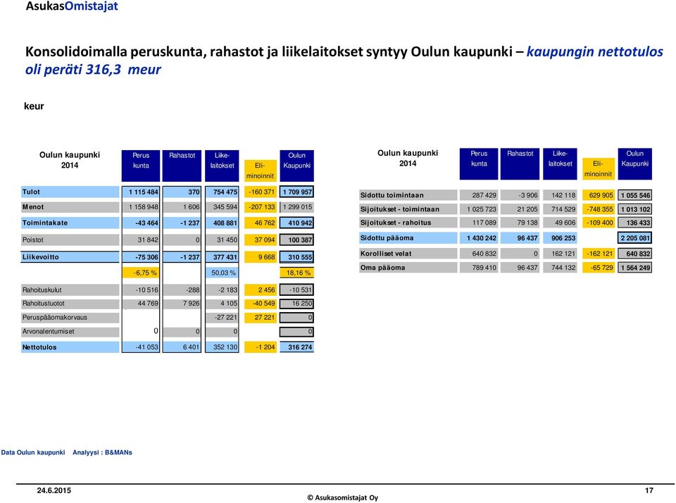 387 Liikevoitto -75 306-1 237 377 431 9 668 310 555-6,75 % 50,03 % 18,16 % Oulun kaupunki Perus Rahastot Liike- Oulun 2014 kunta laitokset Eli- Kaupunki minoinnit Sidottu toimintaan 287 429-3 906 142