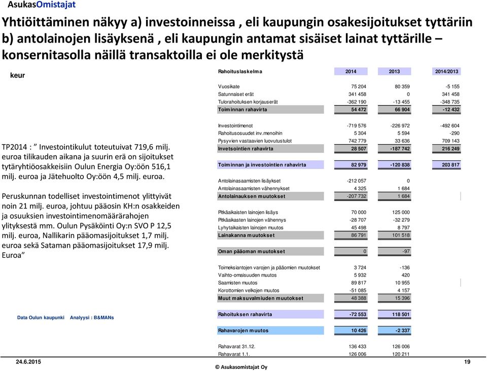 472 66 904-12 432 TP2014 : Investointikulut toteutuivat 719,6 milj. euroa tilikauden aikana ja suurin erä on sijoitukset tytäryhtiöosakkeisiin Oulun Energia Oy:öön 516,1 milj.