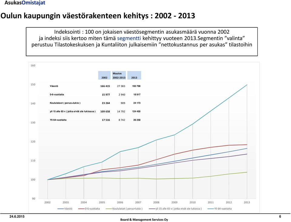 940 18 917 140 Koululaiset ( perus+lukio ) 23 264 909 24 173 yli 15 alle 65 v ( jotka eivät ole lukiossa ) 109 658 14 792 124 450 130 Yli 64-vuotiaita 17 516 8 742 26 258 120 110 100 90 2002 2003