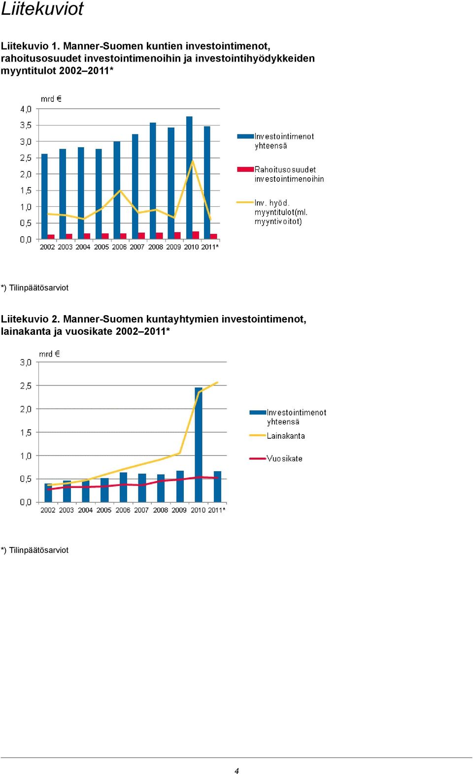 investointimenoihin ja investointihyödykkeiden myyntitulot 2002 2011* *)