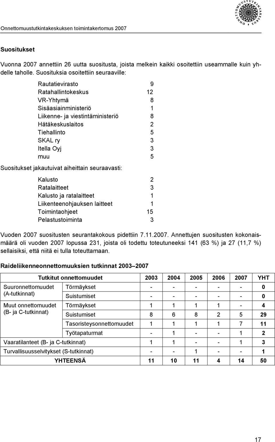 Oyj 3 muu 5 Suositukset jakautuivat aiheittain seuraavasti: Kalusto 2 Ratalaitteet 3 Kalusto ja ratalaitteet 1 Liikenteenohjauksen laitteet 1 Toimintaohjeet 15 Pelastustoiminta 3 Vuoden 2007