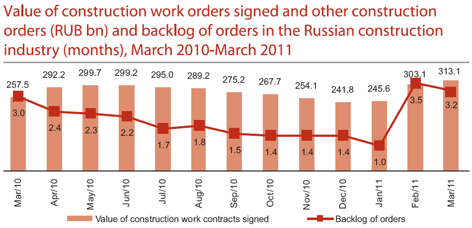 Venäjä Rakennussektori jatkaa elpymistään Venäjällä * * * = Rakentamisen määrä tammikuu 2009-helmikuu 2011