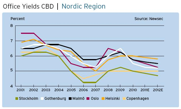 Yhteenveto: Pohjois-Euroopan kiinteistöteknisten palveluiden avainindikaattorit Pohjoismaat