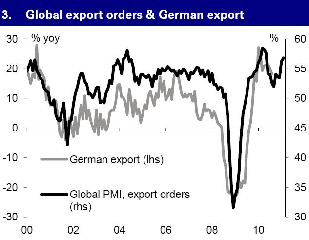 Teollisuustuotanto ja vienti Saksassa Teollisuustuotanto, muutos % (ver.