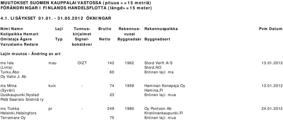 Redare bokstäver Lajin muutos - Ändring av art ms Isla mau OIZT 142 1962 Stord Verft A/S 13.01.2012 (Linta) Stord,NO Turku,Åbo 60 Entinen laji: ma Oy Valto J.
