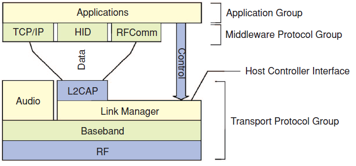 18 L2CAP-kerros (Logical Link Control and Adaptation). Rajapinta ylemmän tason protokollien ja alemman tason siirtokerroksien kanssa.