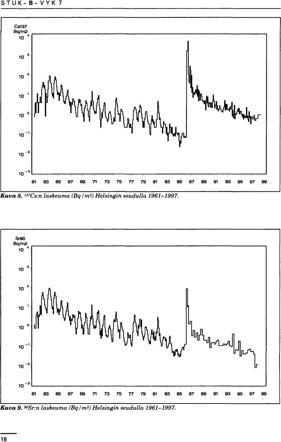 137 Cs:n laskeuma (Bq I m 2 ) Helsingin seudulla 1961-1997.
