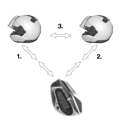 3 12 Laajennus 2 z Audiojärjestelmä - kaksi kypärää Edellytykset - Kaksi kypärää joissa BMW Motorrad kommunikaatiojärjestelmä jossa Bluetooth 2.0 tai tuoreempi (pariliitos Bluetooth 1.