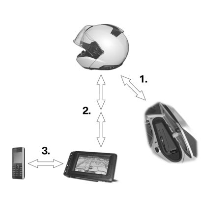 z Laajennus 4 Audiojärjestelmä - kypärä - navigointijärjestelmä - matkapuhelin Edellytykset - Yksi kypärä jossa BMW Motorrad kommunikaatiojärjestelmä jossa Bluetooth 2.