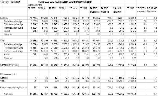 Nettomenot jäsenkunnittain palvelulinjoittain 2009-2015 Kunnittain nettomenot pienenivät Karviaisen palvelujen osalta Vihdissä -1,3 % tilinpäätösten välillä (1,5 % kasvua 2013/2014) ja Karkkilan