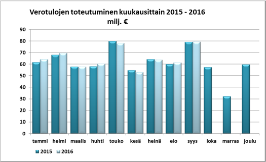 enemmän kuin vuotta aiemmin. Ennakonpidätyksiä tästä oli 22 017 miljoonaa ja niiden määrä lisääntyi viime vuodesta 325 miljoonaa (+1,5 %).