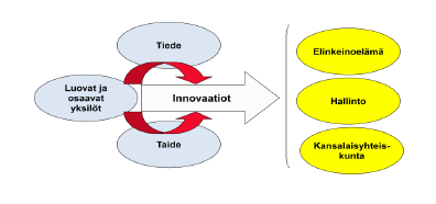 Osaava yksilö innovaattorina tiede ja taide innovaatioiden tukena Lähde: